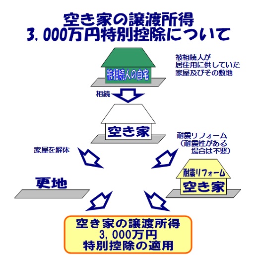 空き家に係る譲渡所得の3 000万円特別控除の特例 厚木市 愛甲石田駅の賃貸売買不動産物件情報は有限会社なかじま商事にご相談下さい